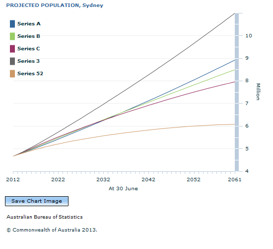 Graph Image for PROJECTED POPULATION, Sydney